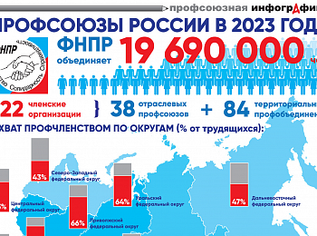 Профсоюзы России в 2023 году